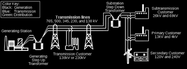 Basic Power System Generation and Distribution
